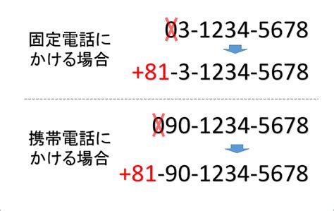 66電話|タイへの電話のかけ方: 国番号 +66 と市外局番のガイド